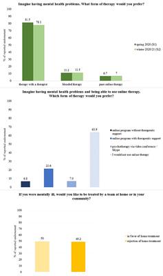 Attitudes toward innovative mental health treatment approaches in Germany: E-mental health and home treatment